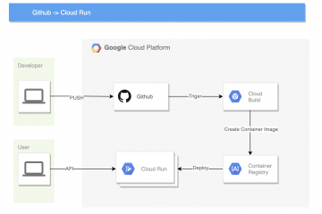 Cloud RunへGithubから継続的デプロイ